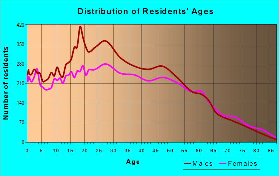 Age and Sex of Residents in zip code 33619