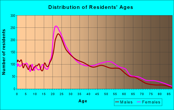 Age and Sex of Residents in zip code 33637