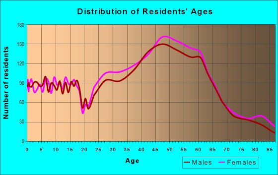 Age and Sex of Residents in zip code 33704