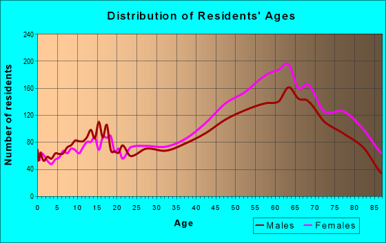 Age and Sex of Residents in zip code 33761