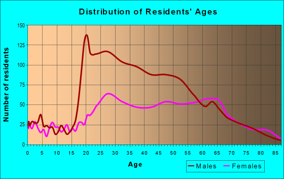 Age and Sex of Residents in zip code 33762