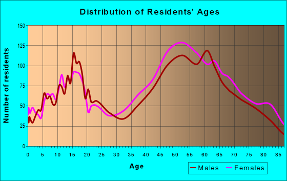 Age and Sex of Residents in zip code 33776