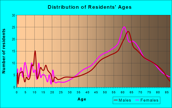 Age and Sex of Residents in zip code 33786