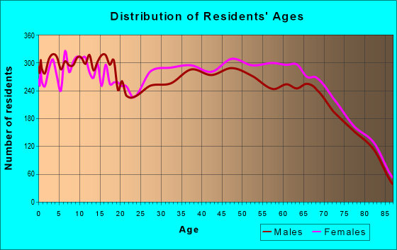 Age and Sex of Residents in zip code 33810