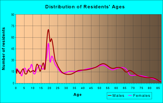 Age and Sex of Residents in zip code 33827