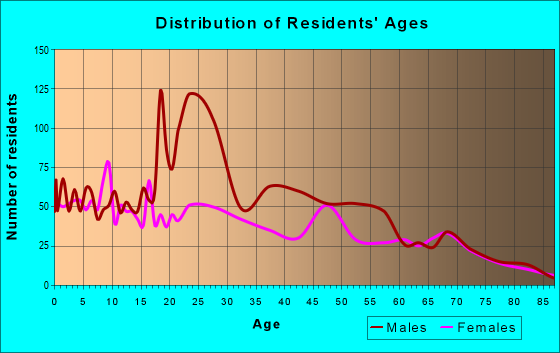 Age and Sex of Residents in zip code 33834