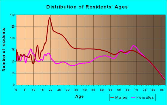 Age and Sex of Residents in zip code 33843