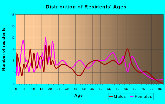Age and Sex of Residents in zip code 33851