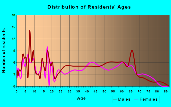 Age and Sex of Residents in zip code 33865