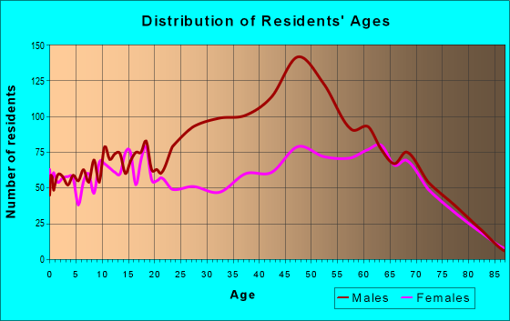 Age and Sex of Residents in zip code 33868
