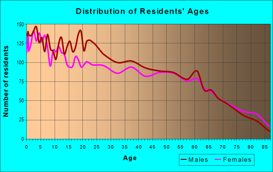 Age and Sex of Residents in zip code 33873