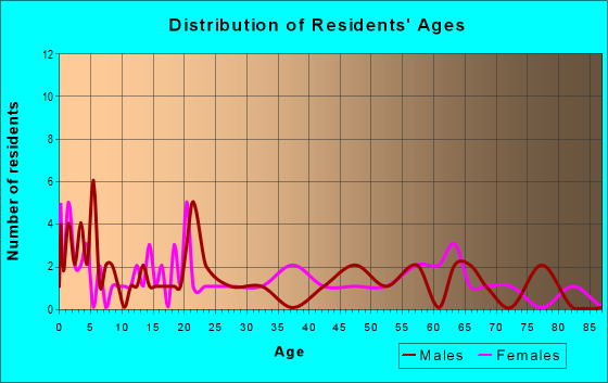Age and Sex of Residents in zip code 33877