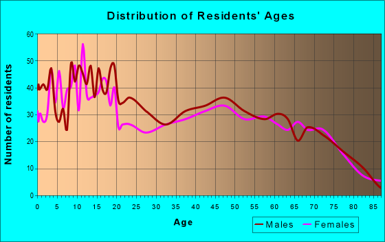 Age and Sex of Residents in zip code 33890