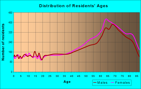 Age and Sex of Residents in zip code 33908