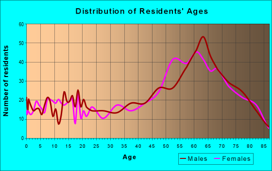 Age and Sex of Residents in zip code 33922