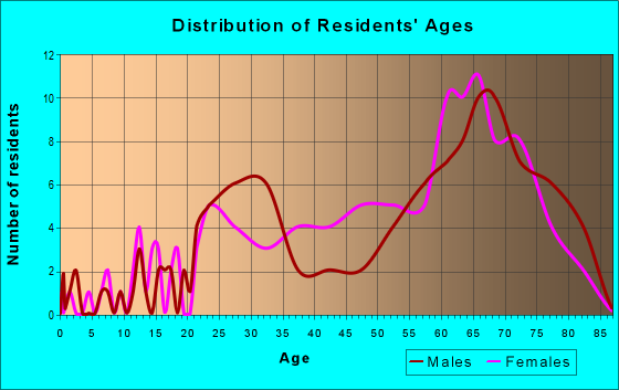 Age and Sex of Residents in zip code 33924