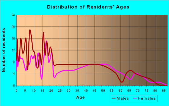 Age and Sex of Residents in zip code 33930