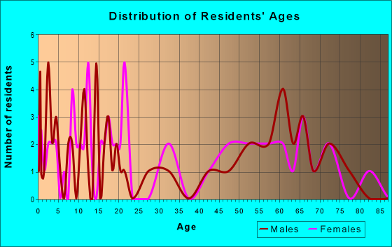 Age and Sex of Residents in zip code 33944