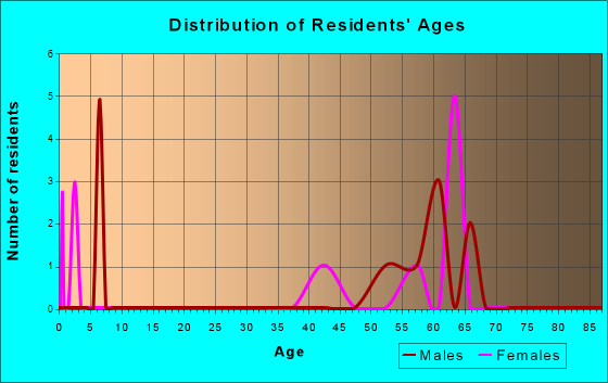Age and Sex of Residents in zip code 33945