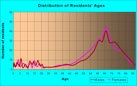 Age and Sex of Residents in zip code 33946