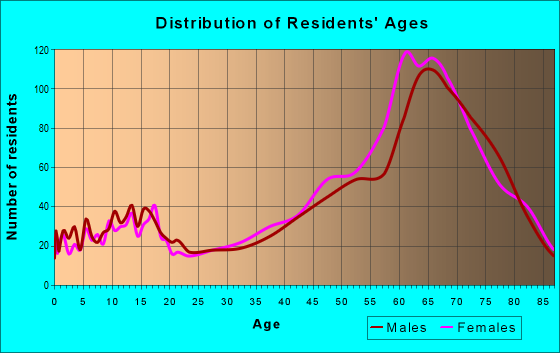 Age and Sex of Residents in zip code 33947