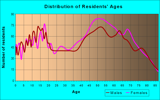 Age and Sex of Residents in zip code 33954