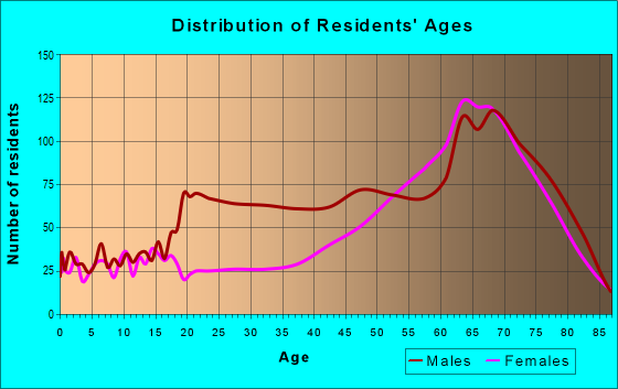 Age and Sex of Residents in zip code 33955