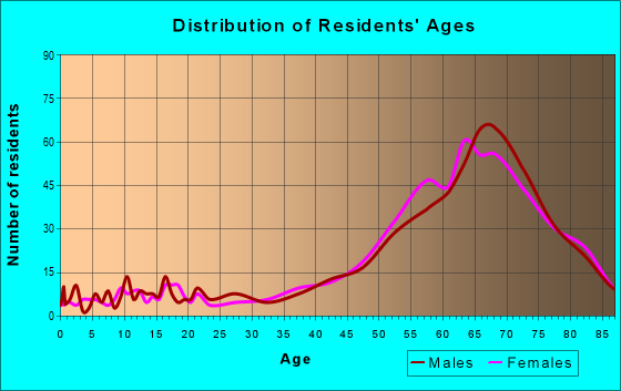 Age and Sex of Residents in zip code 33956