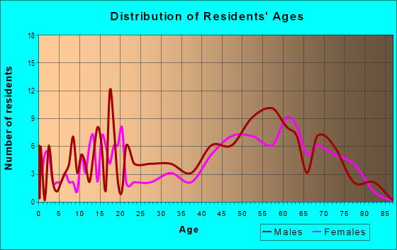 Age and Sex of Residents in zip code 33960