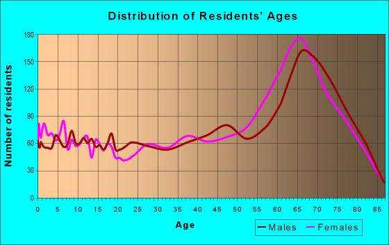 Age and Sex of Residents in zip code 34114