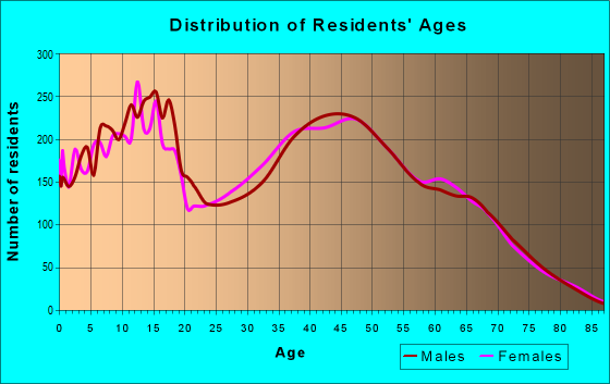 Age and Sex of Residents in zip code 34120