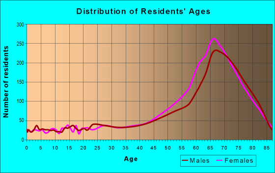 Age and Sex of Residents in zip code 34134