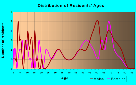Age and Sex of Residents in zip code 34138