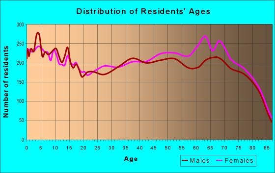 Age and Sex of Residents in zip code 34203