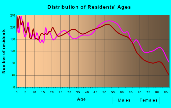 Age and Sex of Residents in zip code 34205