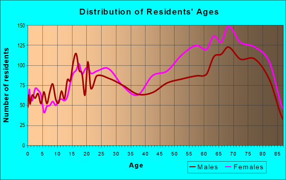 Age and Sex of Residents in zip code 34210