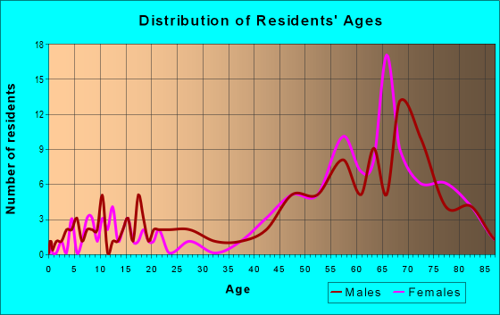 Age and Sex of Residents in zip code 34215