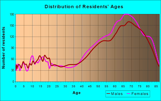 Age and Sex of Residents in zip code 34224
