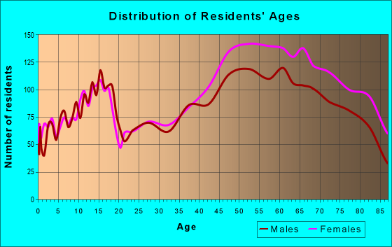 Age and Sex of Residents in zip code 34233