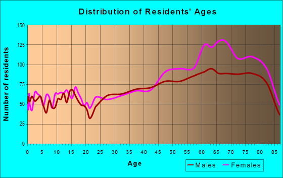 Age and Sex of Residents in zip code 34235