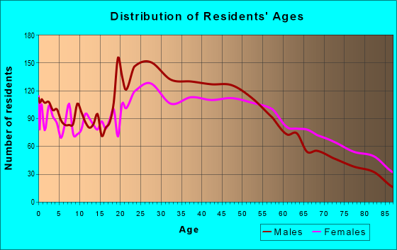 Age and Sex of Residents in zip code 34237