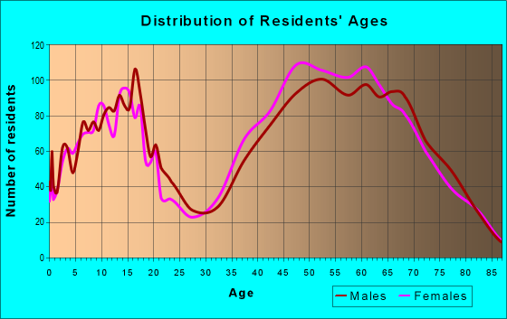 Age and Sex of Residents in zip code 34240