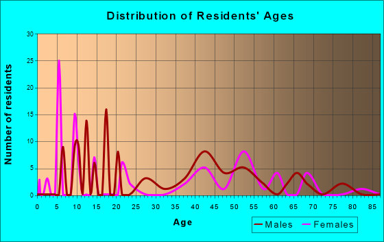 Age and Sex of Residents in zip code 34250