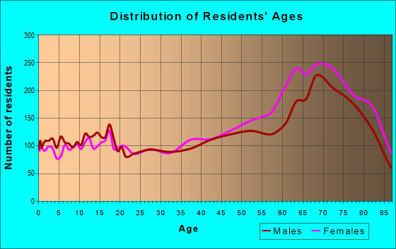 Age and Sex of Residents in zip code 34287