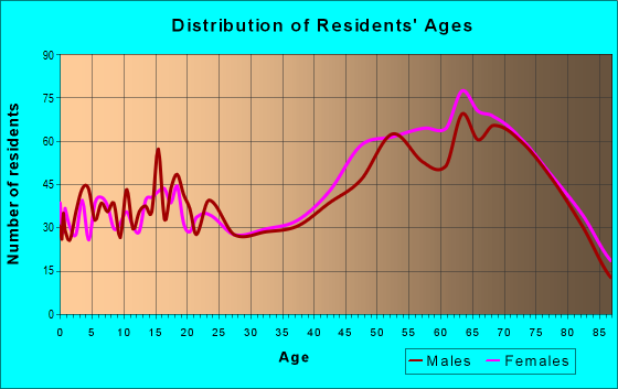 Age and Sex of Residents in zip code 34431