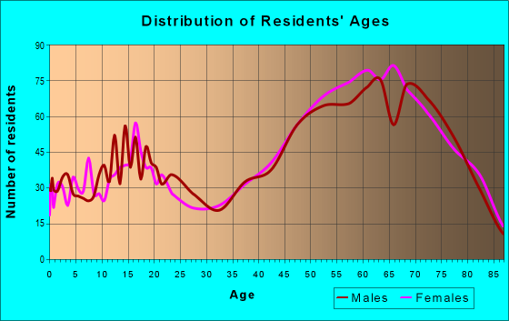 Age and Sex of Residents in zip code 34436