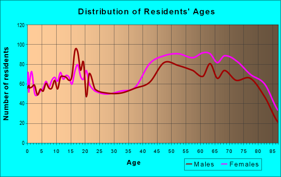 Age and Sex of Residents in zip code 34452