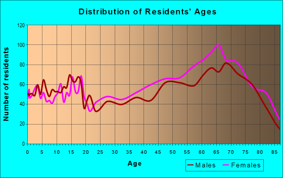 Age and Sex of Residents in zip code 34453