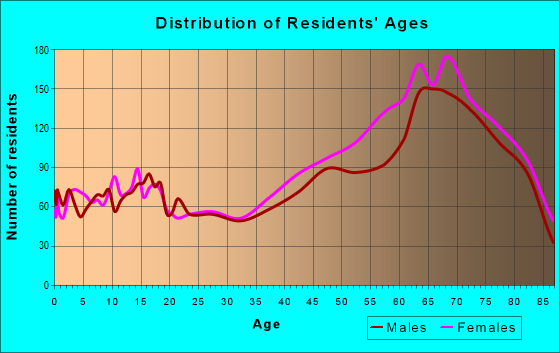 Age and Sex of Residents in zip code 34465