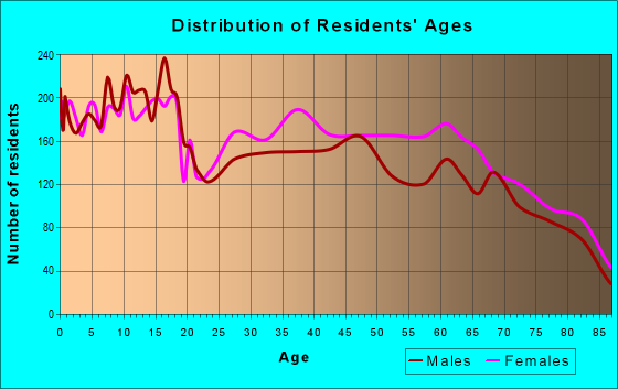 Age and Sex of Residents in zip code 34472